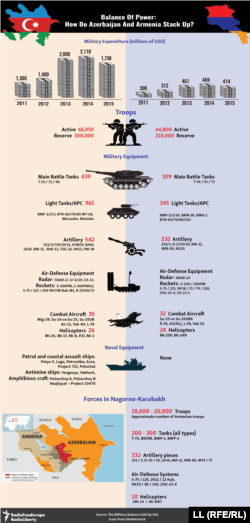 BALANCE OF POWER: How Do Azerbaijan & Armenia Stack Up? (CLICK TO ENLARGE)