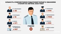 На сьогодні в податковій міліції немає жодного рядового