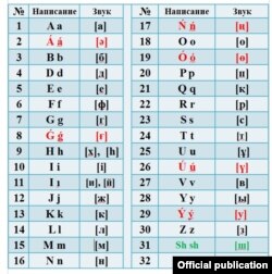 Новий варіант казахського алфавіту латинкою