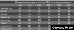 Материнская смертность по данным ООН.