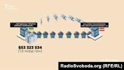 За 2017 рік Bollwerk отримала від «ОГХК» контрактів на 53 мільйони доларів
