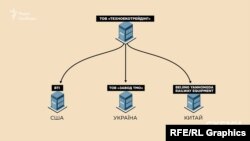 У тендерних документах «Техноекотрейдінг» вказує, що закуповує деталі у різних виробників, з якими нібито співпрацює